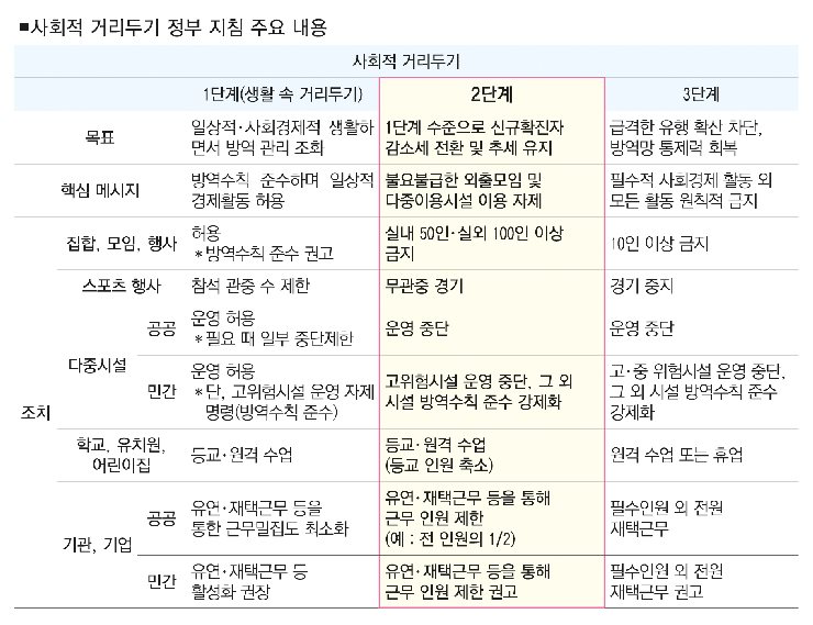 8면_사회적 거리두기 정부 지침 주요 내용 푯물